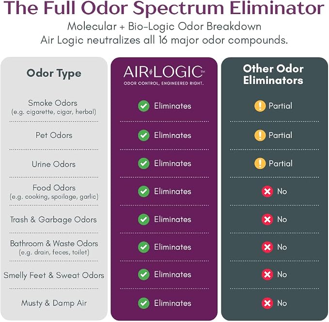 Dual-Action Odor Eliminator Spray 32 Fl Oz, Plant-Based Instant Knockdown & - Image 4