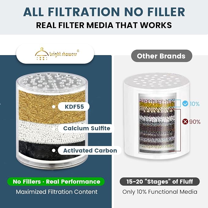 BRIGHT SHOWERS 2 Pack Replacement Shower Filter Cartridge - Image 4
