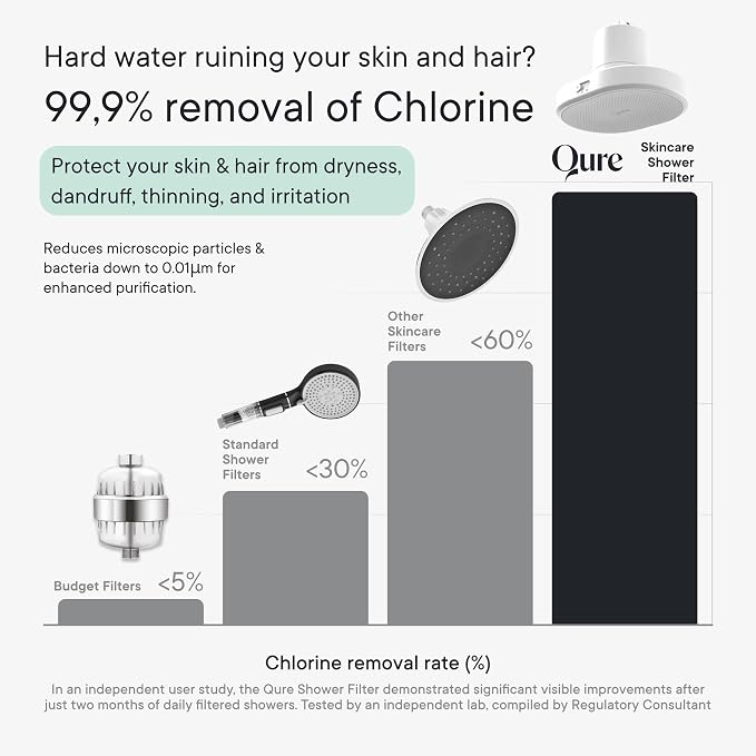 Qure Shower Filter Head for Hard Water, healthier Hair, Skin & Nails, High - Image 7