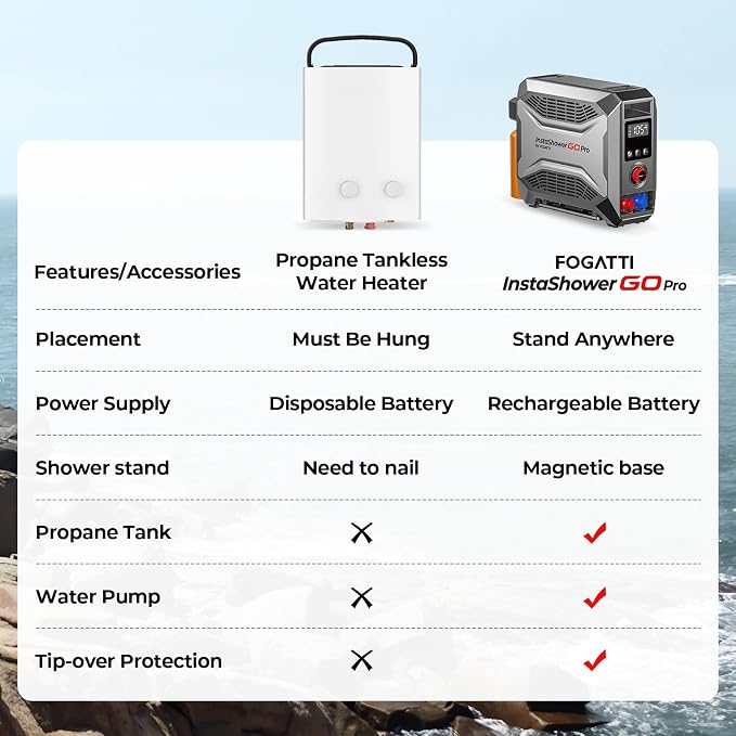 FOGATTI InstaShower GO Pro, Portable Propane Tankless Water Heater 22, 000 BTU - Image 5