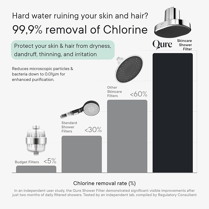 Qure Shower Filter Head for Hard Water, healthier Hair, Skin & Nails, High - Image 7