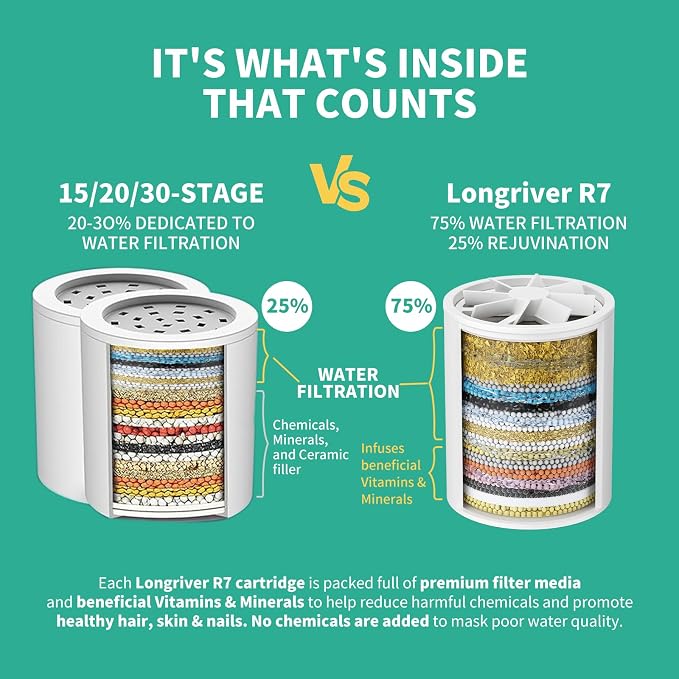 R7 Shower Filter with 2 Replacement Cartridge High Put Shower Water Filter - Image 2