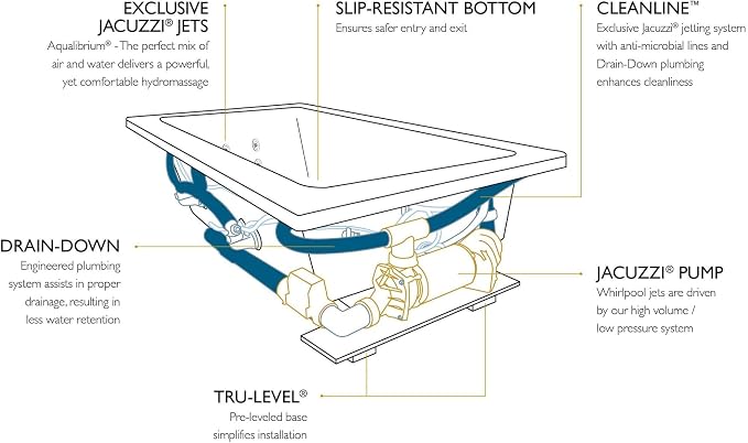 Jacuzzi SIGNATURE Acrylic Drop-In Bathtub, Heated Jet Massage Tub, Slip - Image 2