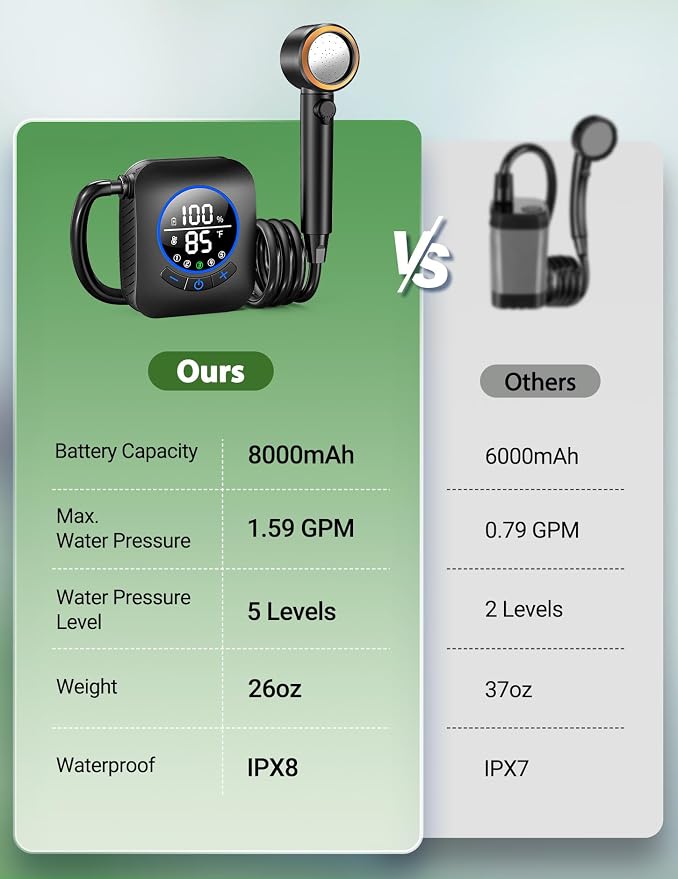 Portable Shower for Camping 8000mAh - Image 6