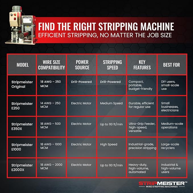 StripMeister E250 Electric Automatic Wire Stripping Machine – Wire Size Up To - Image 7